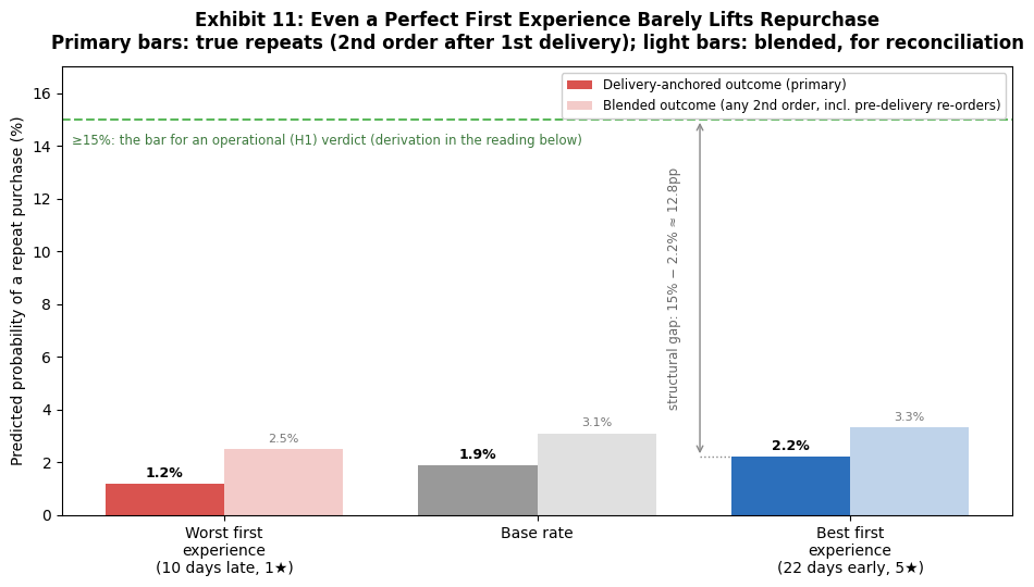 Three-bar chart comparing predicted repeat purchase rates across delivery experiences: worst experience (10 days late, 1 star) at 1.2%, base rate at 1.9%, and best experience (22 days early, 5 stars) at 2.2%, with a dashed line marking the 15% industry threshold