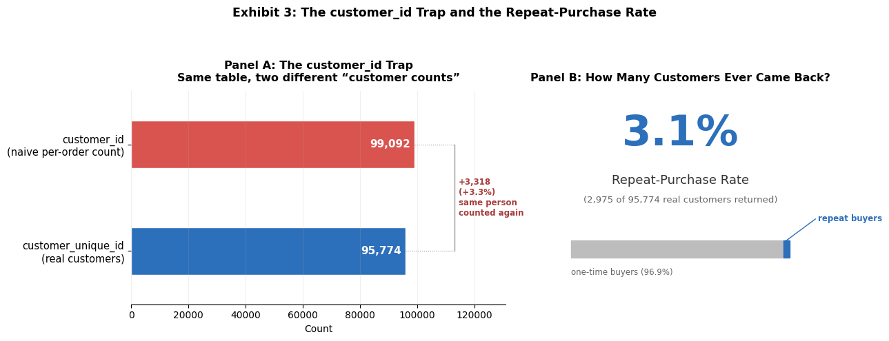 Bar chart comparing customer_id vs customer_unique_id counts, showing 3,318 customers double-counted