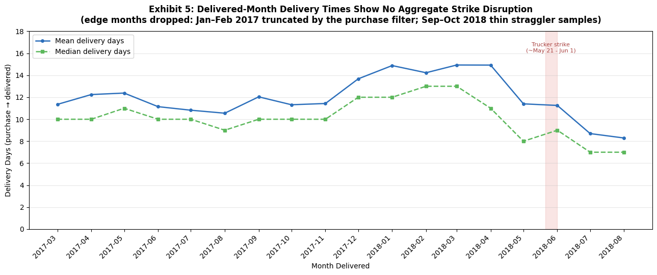 Line chart of mean and median delivery days by delivered month, with the trucker strike window highlighted