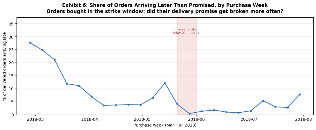 Line chart of the share of orders arriving later than promised, by purchase week, with the trucker strike window highlighted